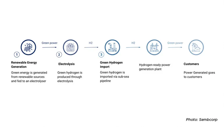 Importing green hydrogen via a pipeline