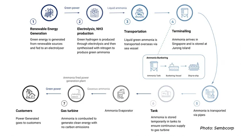 Importing green hydrogen via a pipeline