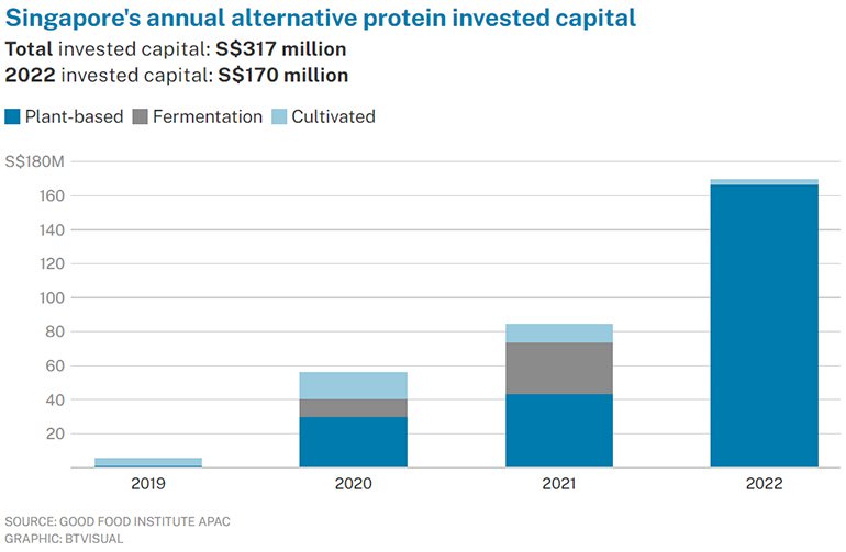 Singapore's annual alternative protein invested capital