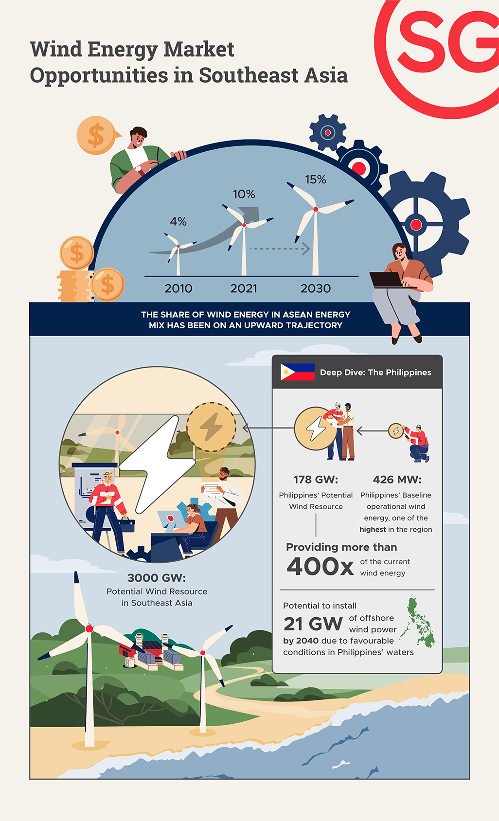 wind energy market opportunities in southeast asia