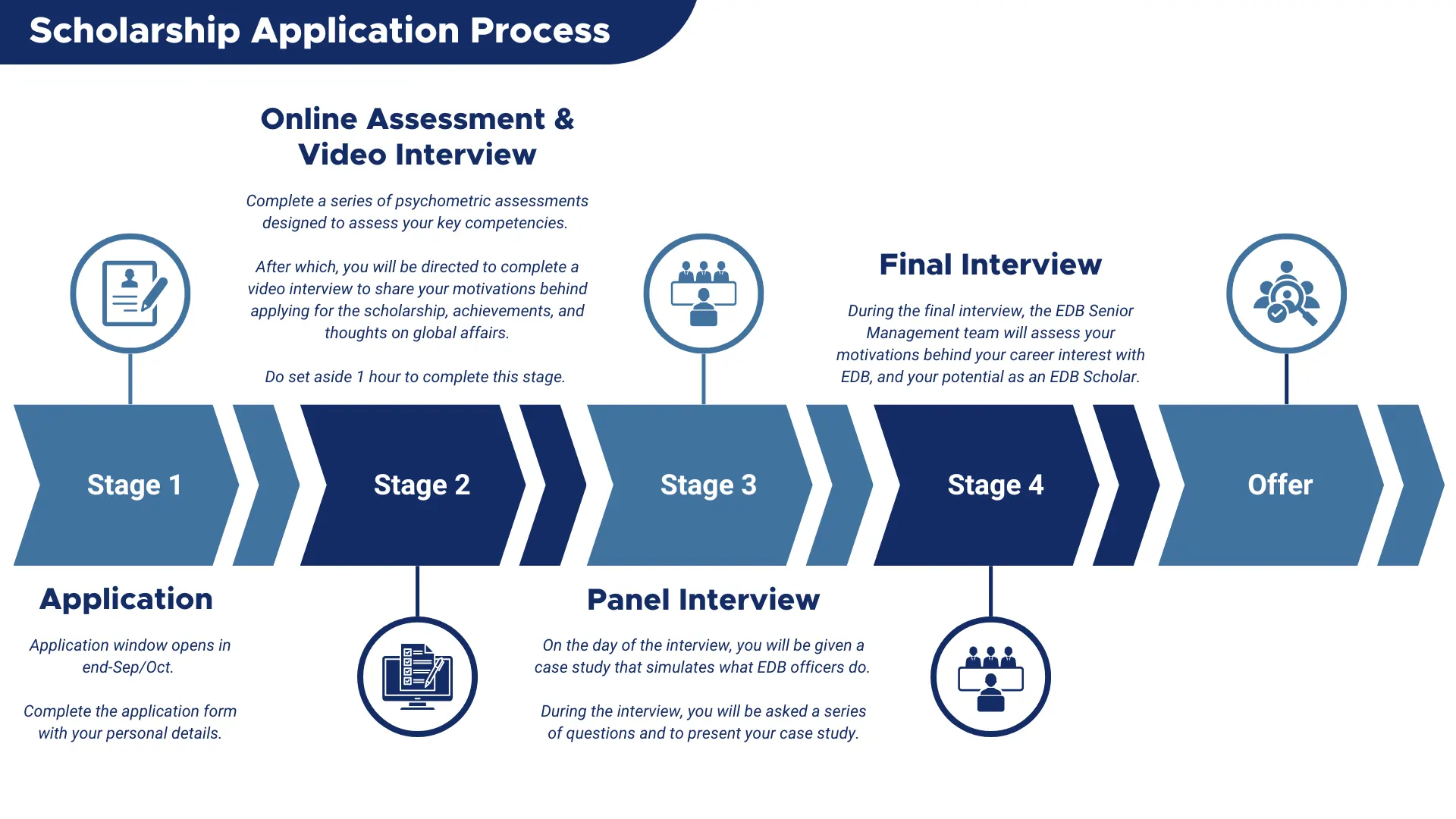 Timeline for EDB Scholarship application process