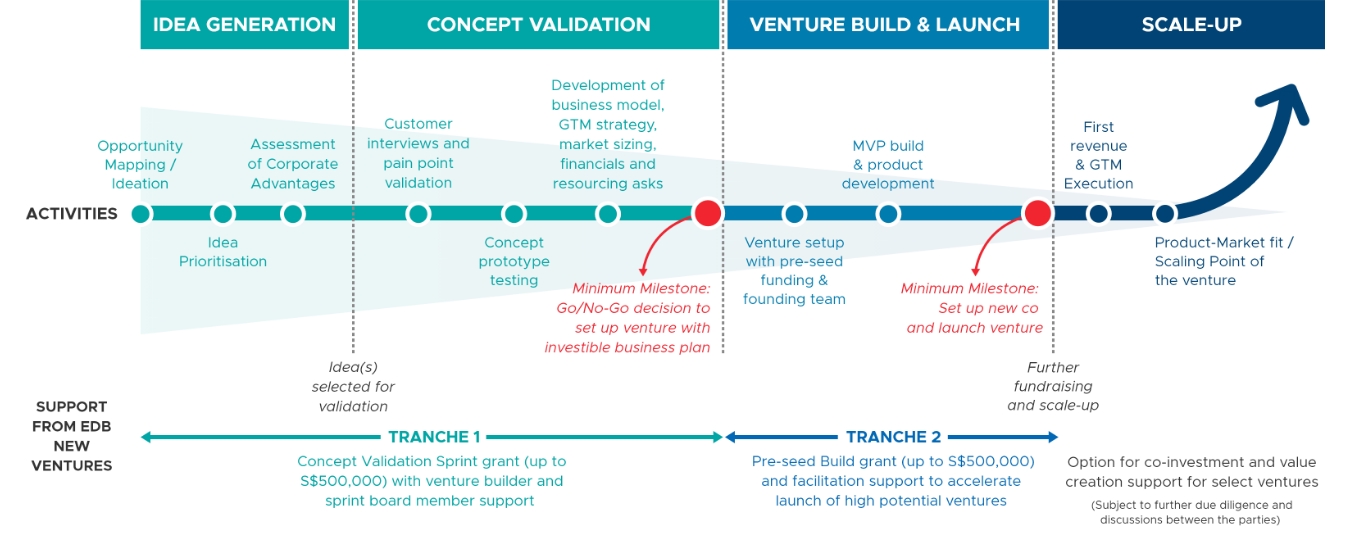Corporate Venture Launchpad 2.0 EDB New Ventures Validation Sprints Singapore EDB