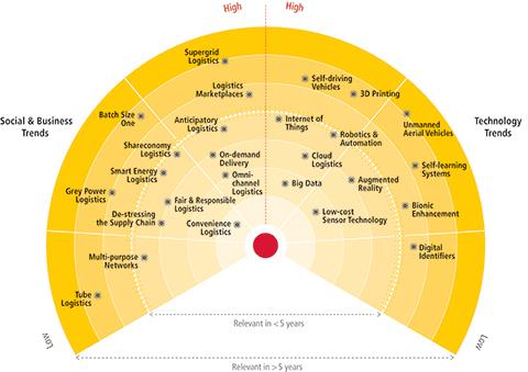 The Logistics Trends Radar