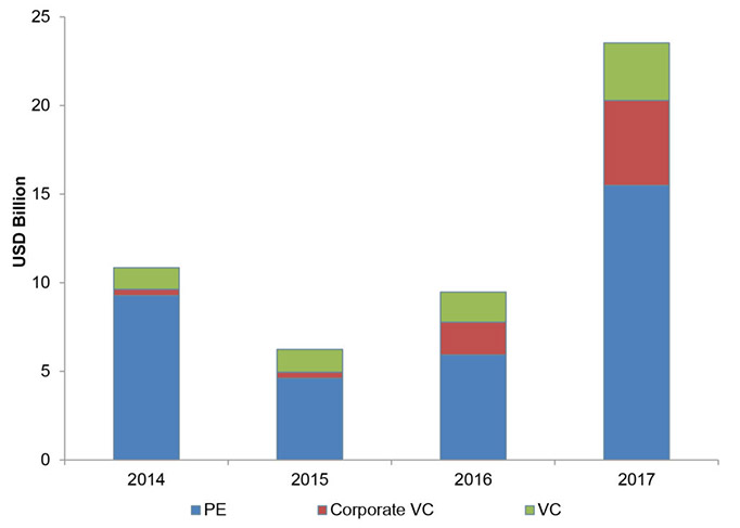 Exhibit: PE/VC investments into South-East Asia reach four-year high
