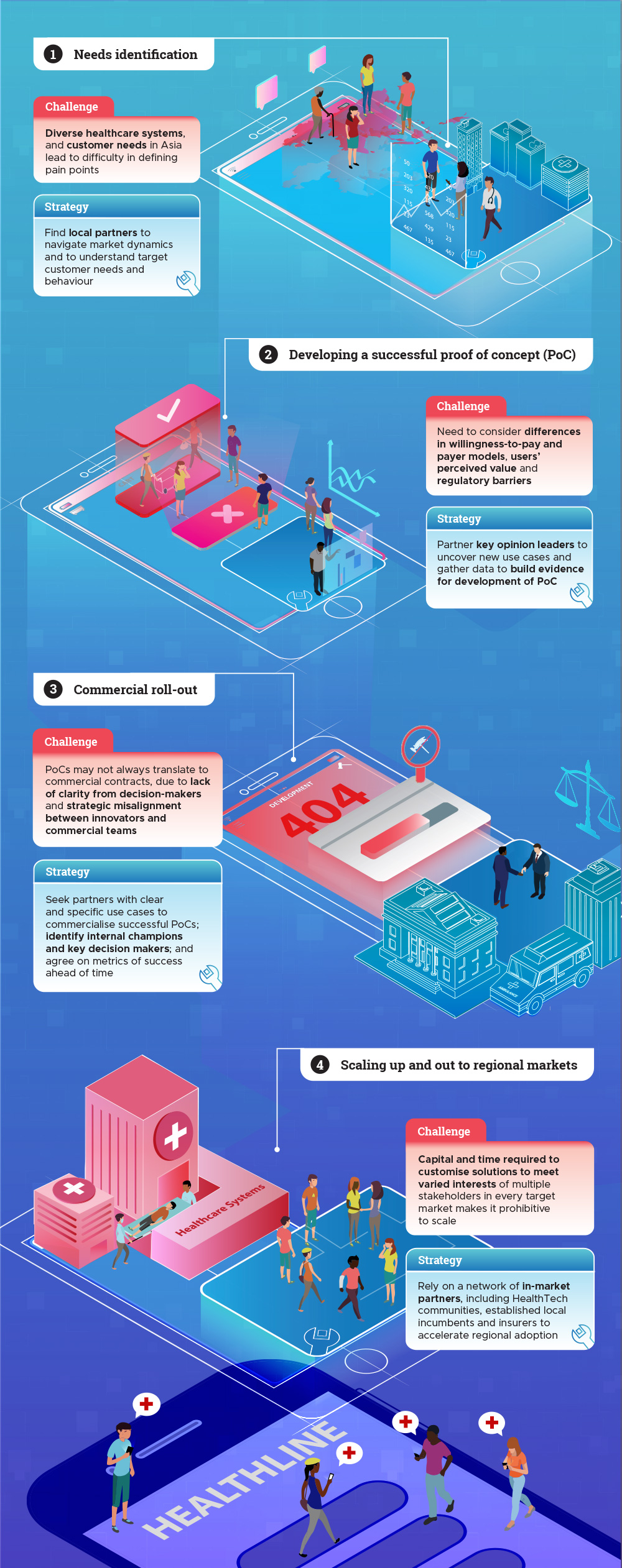 Four step guide for healthtech