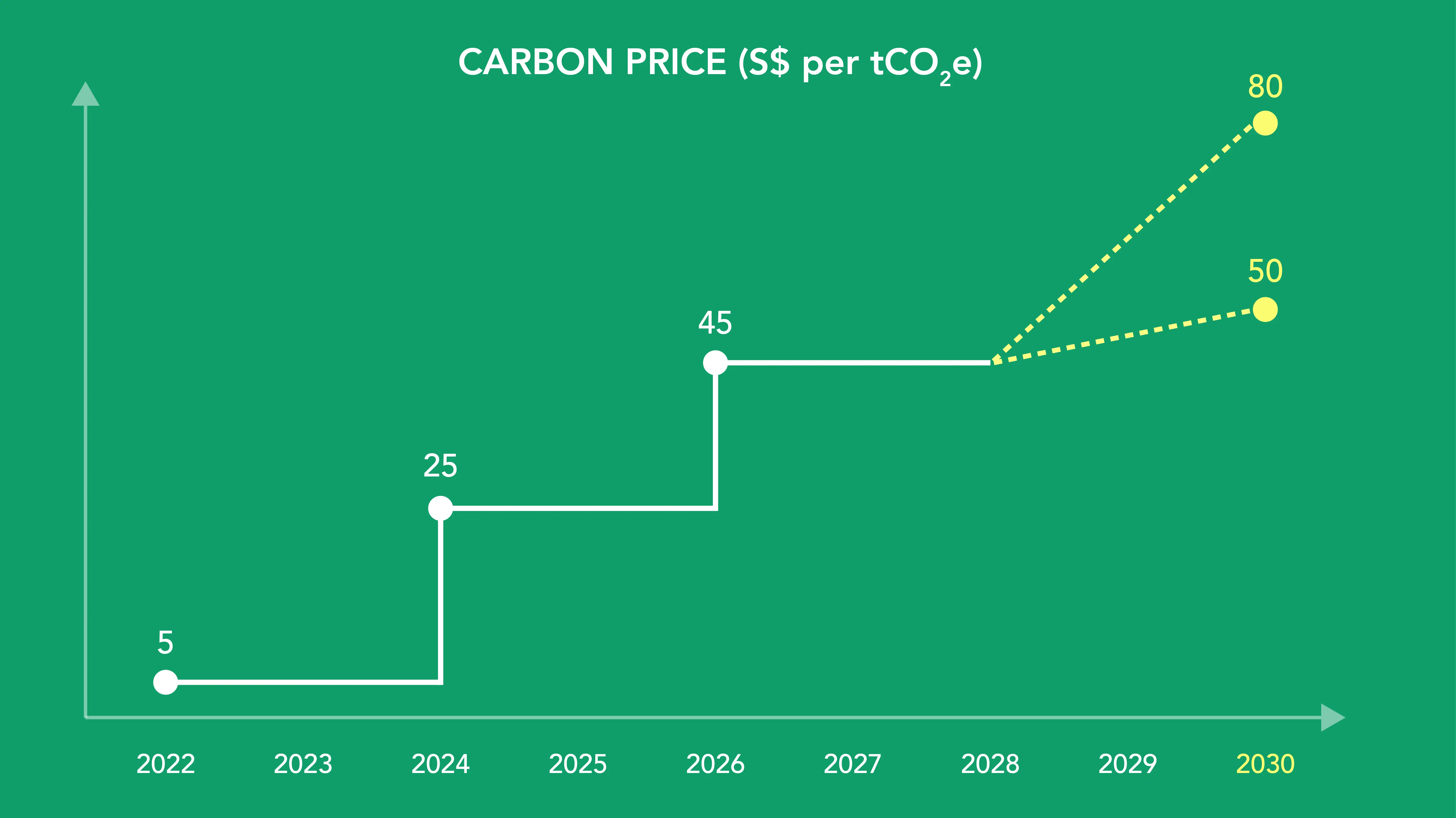 Carbon Price Graph Chart