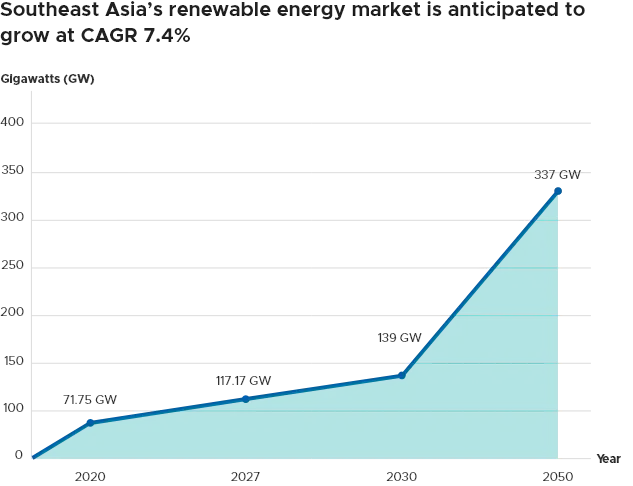 Source: EDB, “Why companies should consider Southeast Asia for their renewable energy projects”. Accessed 16 August 2023