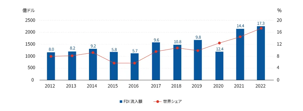 fdi-inflows-chart-image