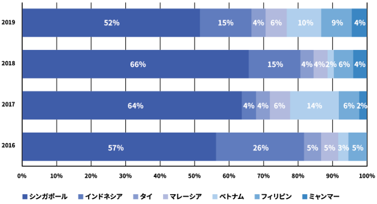 ※ 2016年～2019年の東南アジアにおけるヘルステック投資の取引量ではシンガポールが優勢。