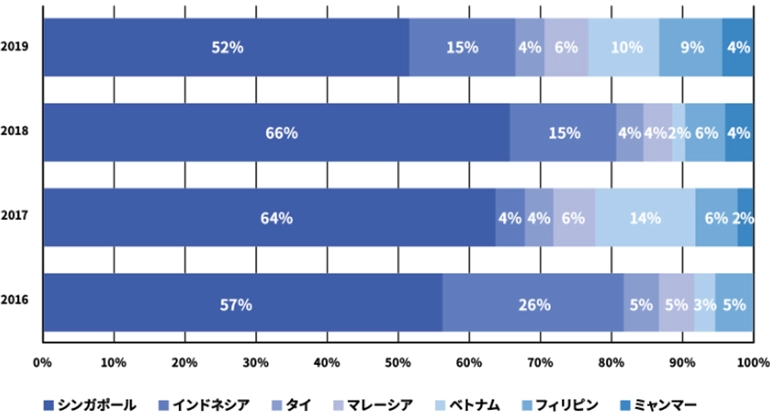※ 2016年～2019年の東南アジアにおけるヘルステック投資の取引量ではシンガポールが優勢。