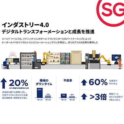 An infographic in Japanese titled “Industry 4.0: Promoting Digital Transformation and Growth.” It features illustrations of a modern, automated factory floor with people, robots, and machinery. Metrics include a 20% improvement in worker proficiency, machine downtime reduced from 20% to less than 3%, defective rate reduced from 5% to less than 2%, productivity improved by over 60%, and worker efficiency tripled. A red SG logo is present in the top right corner.