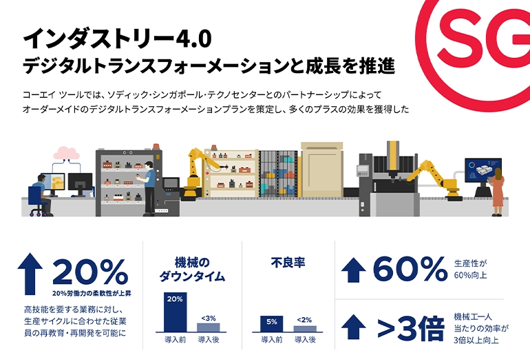 An infographic in Japanese titled “Industry 4.0: Promoting Digital Transformation and Growth.” It features illustrations of a modern, automated factory floor with people, robots, and machinery. Metrics include a 20% improvement in worker proficiency, machine downtime reduced from 20% to less than 3%, defective rate reduced from 5% to less than 2%, productivity improved by over 60%, and worker efficiency tripled. A red SG logo is present in the top right corner.