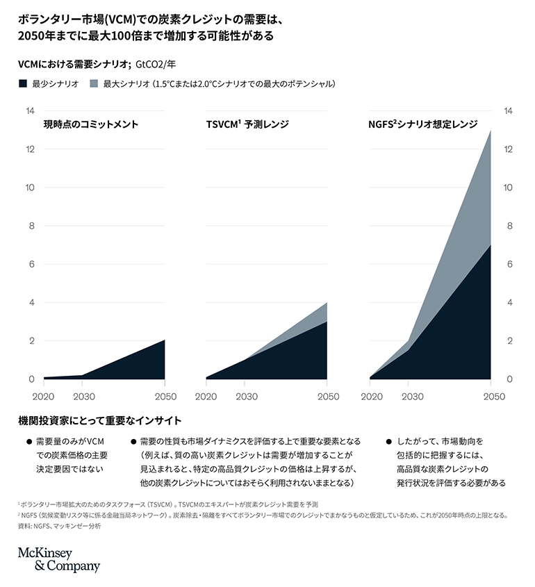 VCMにおける需要シナリオ
