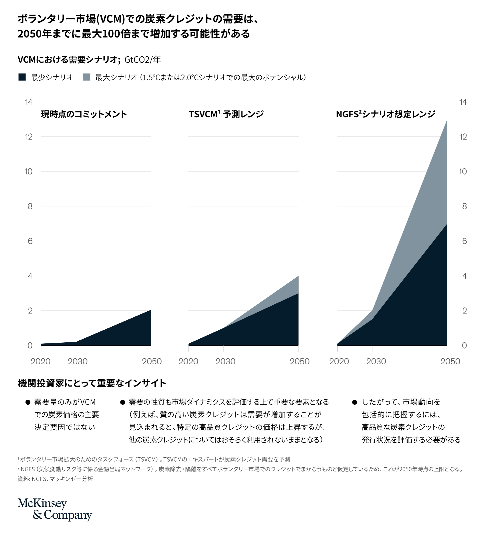 VCMにおける需要シナリオ