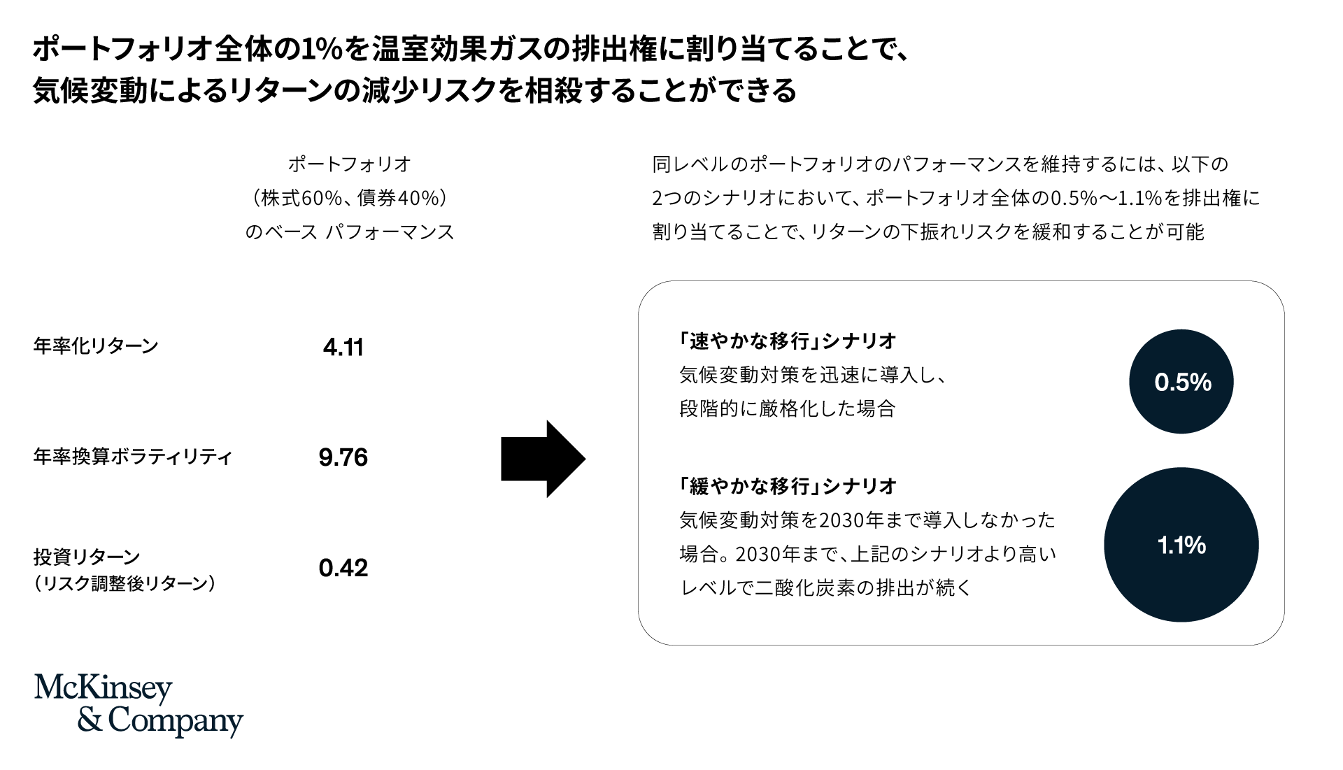 ポートフォリオ全体の1%を温室効果ガスの排出権に割り当てることで、  気候変動によるリターンの減少リスクを相殺することができる