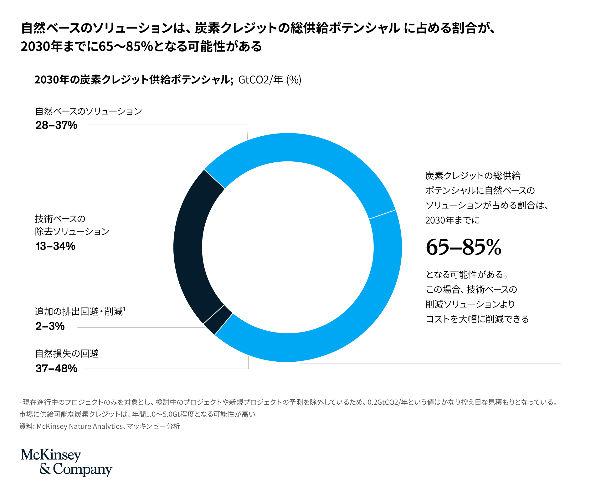 2030年の炭素クレジット供給ポテンシャル