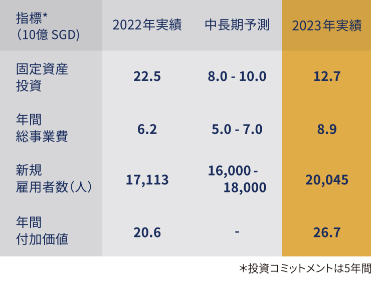 グローバルに展開する総合化学メーカー、三井化学はジュロン島で高機能ポリマーを生産し、世界市場に供給しています。同社の製品であるタフマーは、太陽電池関連部材、スポーツシューズ、自動車用部品など、さまざまな分野で使用されています。
