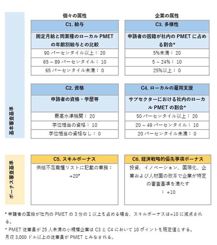 Applicants must score at least 40 points to qualify for an EP. Here’s a look at how points will be allocated.