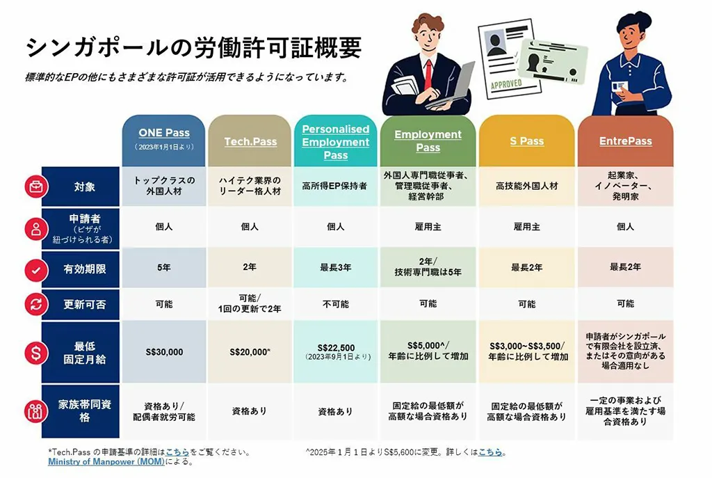 work passes available in singapore infographics