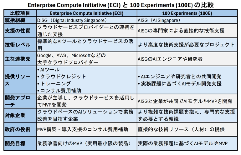 Enterprise Compute Initiative (ECI) table