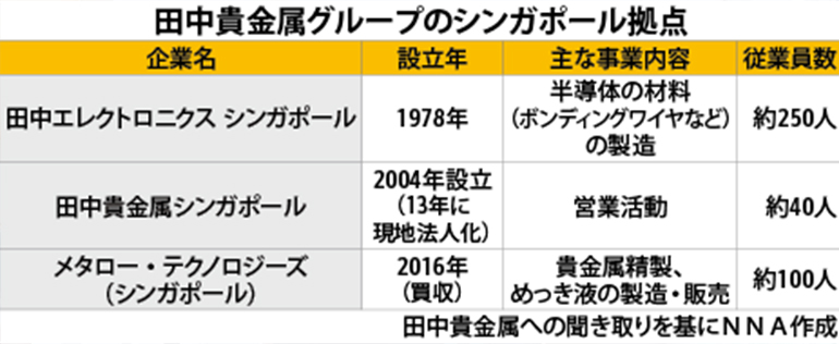 Table outlining Tanaka Precious Metals Group’s operations in Singapore, including company names, establishment years, business activities, and employee numbers.