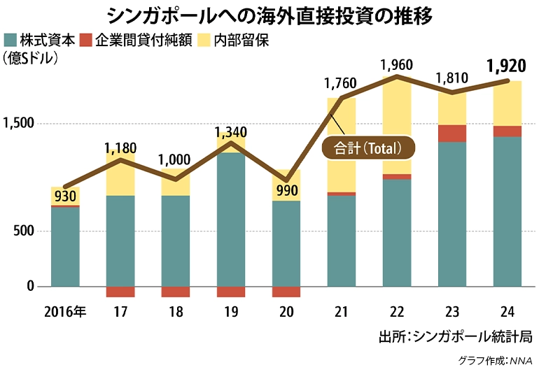 Overseas direct investment into Singapore from 2016 to 2024, shown as a bar chart with yearly totals and components.