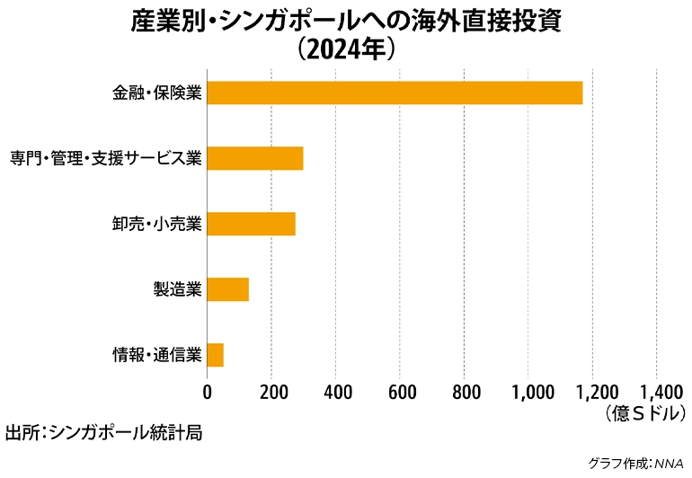 Bar chart showing foreign direct investment into Singapore by industry in 2024, led by finance and insurance, followed by professional services, trade, manufacturing, and ICT.