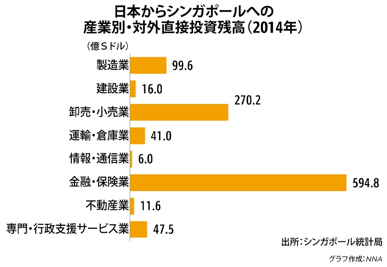 Bar chart showing Japan’s foreign direct investment stock in Singapore by industry in 2014, dominated by finance and insurance, followed by wholesale/retail and manufacturing.