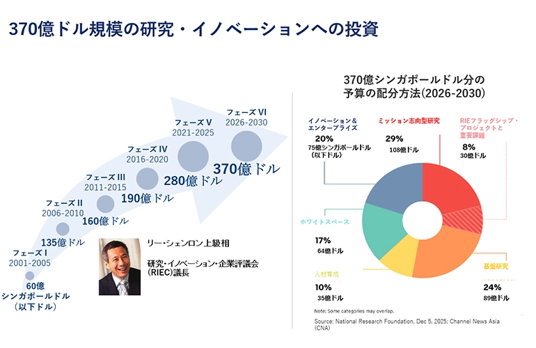 Infographic in Japanese showing Singapore’s research and innovation investment growth across phases from 2000 to 2030, alongside a breakdown of the 2026–2030 budget allocation by category.