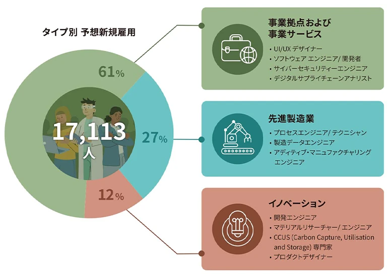 デジタル化とイノベーション支援が投資を後押し