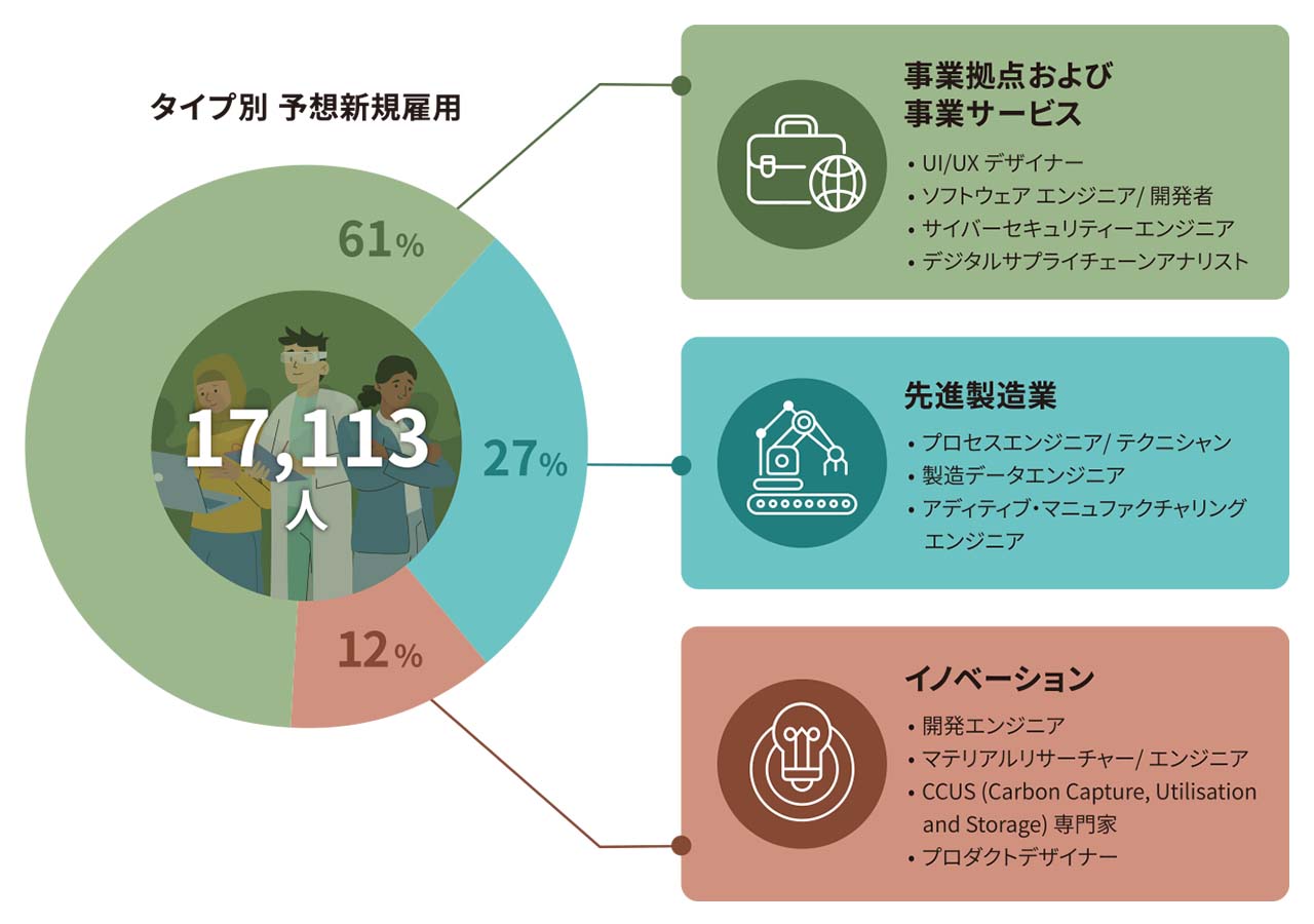 デジタル化とイノベーション支援が投資を後押し