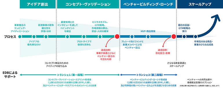 ベンチャービルディングのプロセスと支援