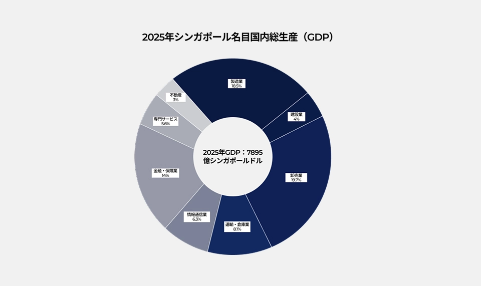 What contributed to Singapores GDP in 2025 graph image