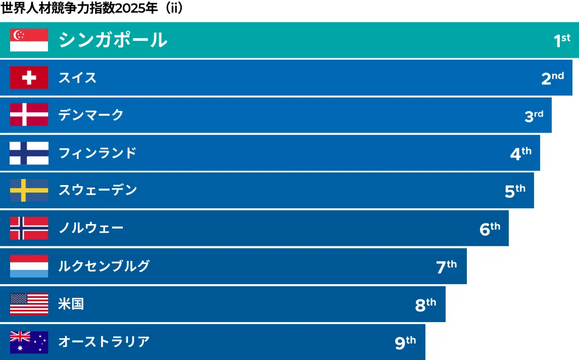 World Talent Ranking 2025
