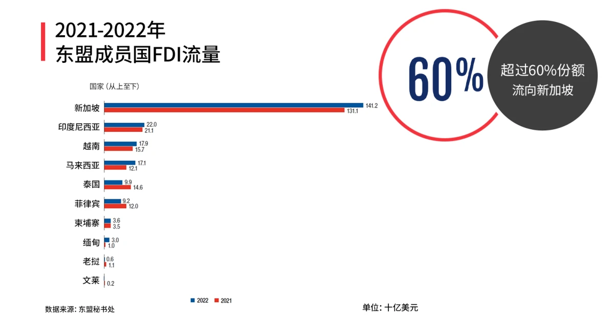 一文读懂东南亚投资趋势