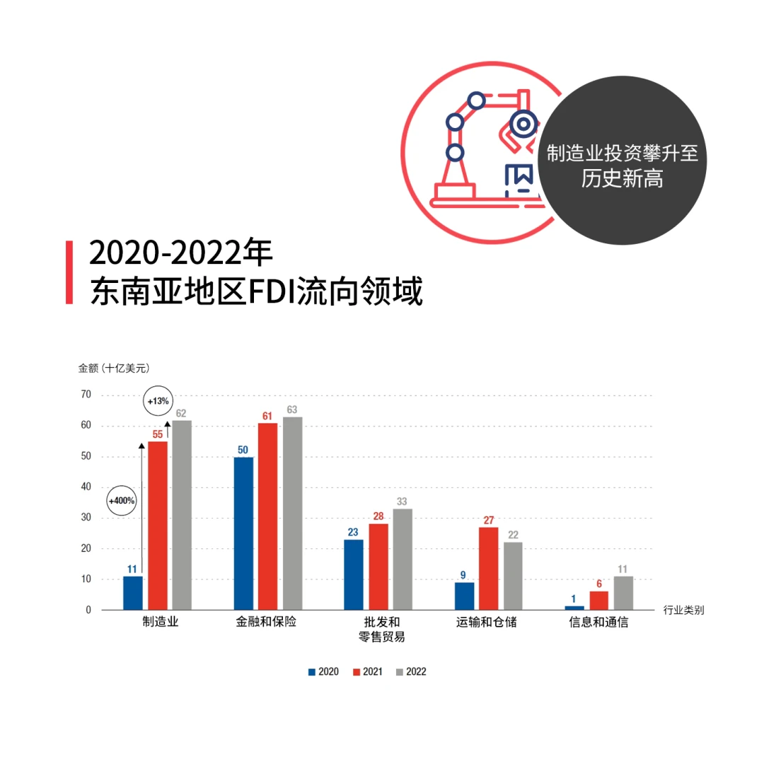 一文读懂东南亚投资趋势