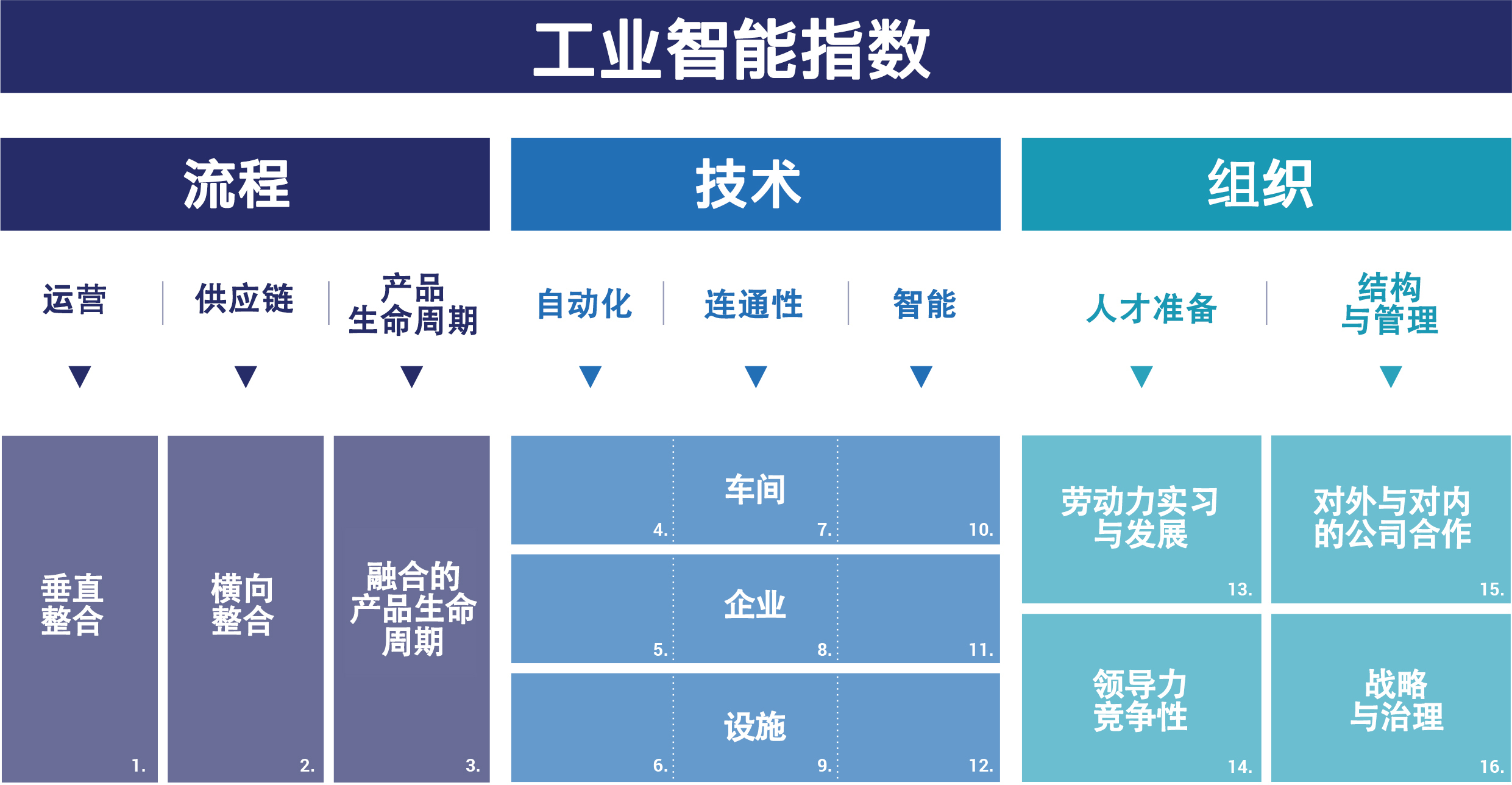 工业智能指数概览