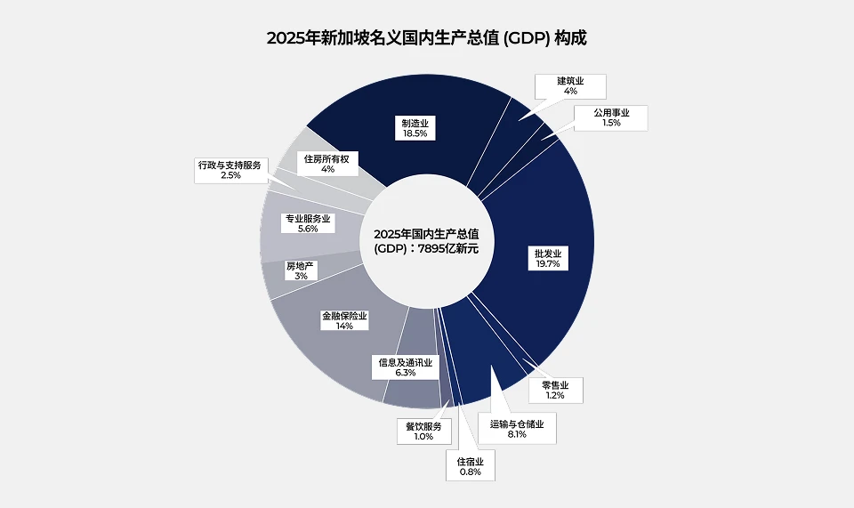 What contributed to Singapores GDP in 2023 graph image