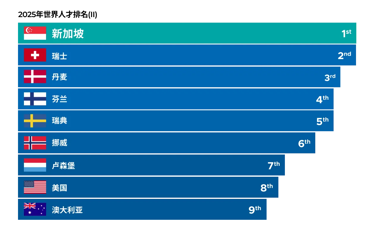 World Talent Ranking 2025